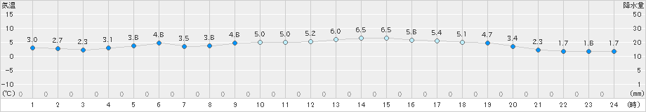 大月(>2019年12月13日)のアメダスグラフ