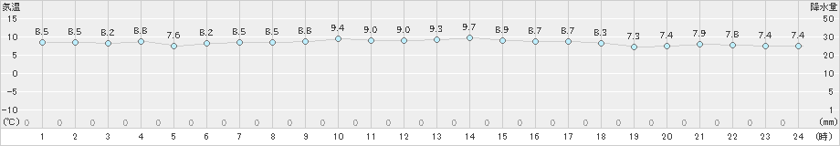 網代(>2019年12月13日)のアメダスグラフ