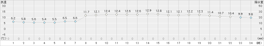 御前崎(>2019年12月13日)のアメダスグラフ