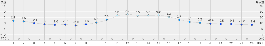 神岡(>2019年12月13日)のアメダスグラフ