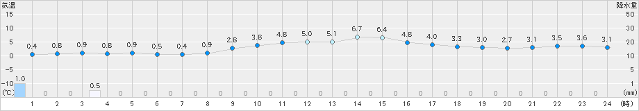 兎和野高原(>2019年12月13日)のアメダスグラフ