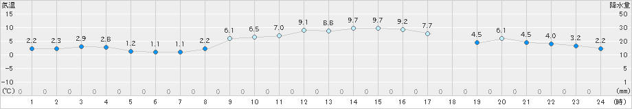 日応寺(>2019年12月13日)のアメダスグラフ