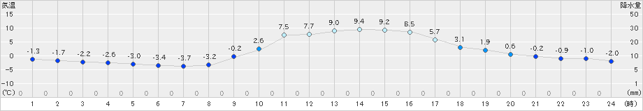 瑞穂(>2019年12月13日)のアメダスグラフ