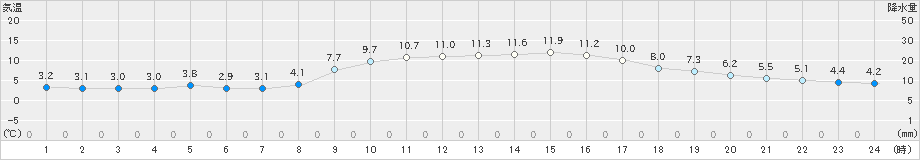 西条(>2019年12月13日)のアメダスグラフ