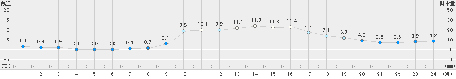 油谷(>2019年12月13日)のアメダスグラフ