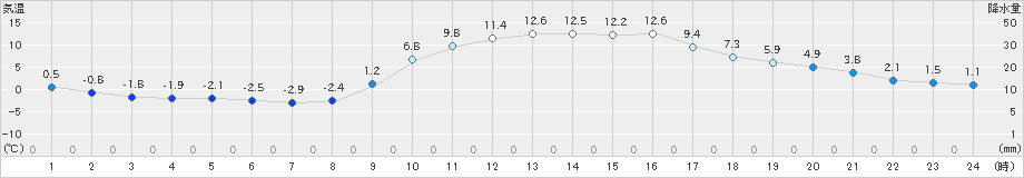 宇目(>2019年12月13日)のアメダスグラフ