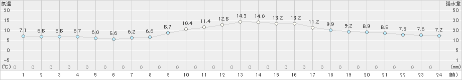 蒲江(>2019年12月13日)のアメダスグラフ