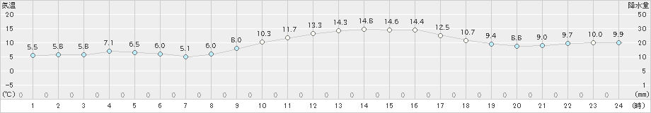 長崎(>2019年12月13日)のアメダスグラフ