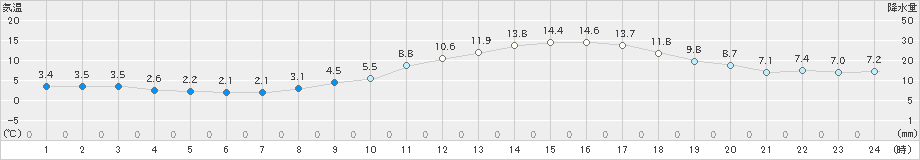 佐賀(>2019年12月13日)のアメダスグラフ