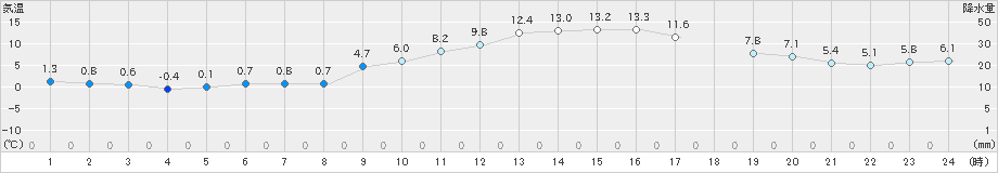 川副(>2019年12月13日)のアメダスグラフ