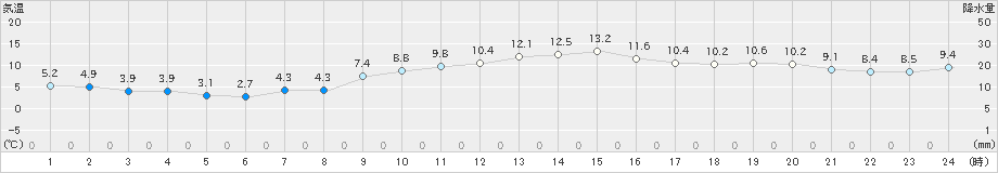 三角(>2019年12月13日)のアメダスグラフ