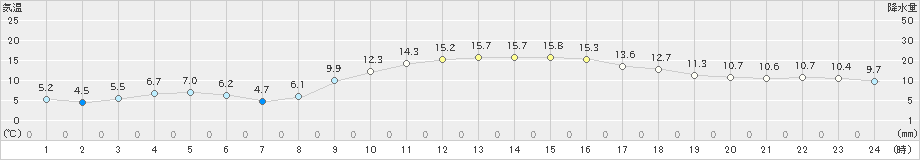 串間(>2019年12月13日)のアメダスグラフ