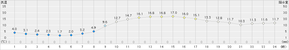 東市来(>2019年12月13日)のアメダスグラフ