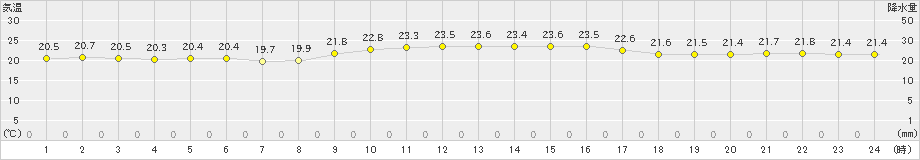 西表島(>2019年12月13日)のアメダスグラフ