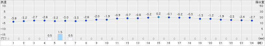 石狩沼田(>2019年12月14日)のアメダスグラフ