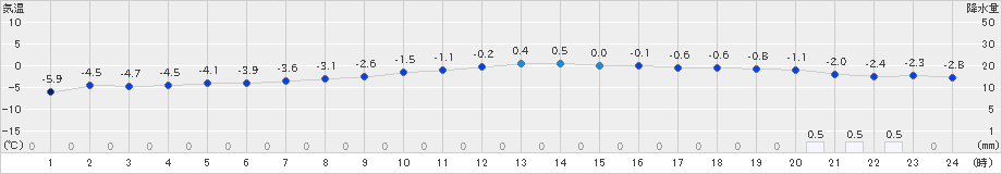 空知吉野(>2019年12月14日)のアメダスグラフ