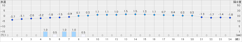 月形(>2019年12月14日)のアメダスグラフ