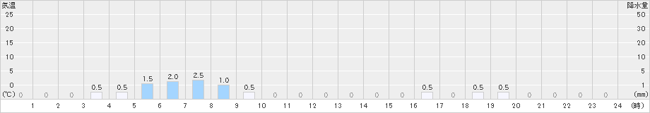 鹿島(>2019年12月14日)のアメダスグラフ