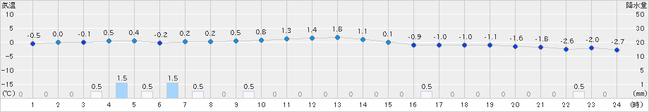 倶知安(>2019年12月14日)のアメダスグラフ