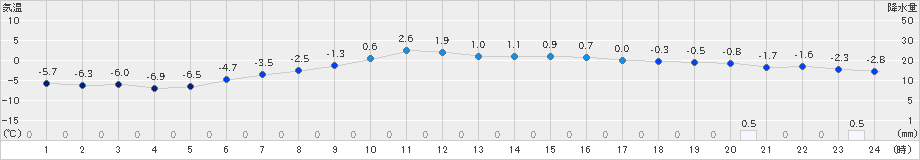 興部(>2019年12月14日)のアメダスグラフ