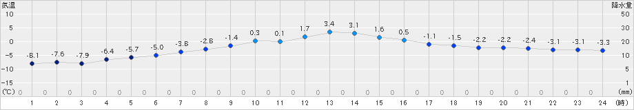 留辺蘂(>2019年12月14日)のアメダスグラフ