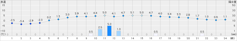 納沙布(>2019年12月14日)のアメダスグラフ