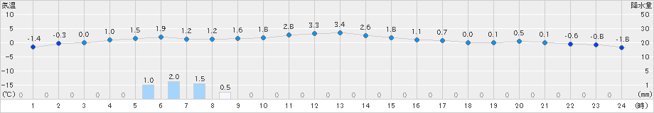 厚真(>2019年12月14日)のアメダスグラフ