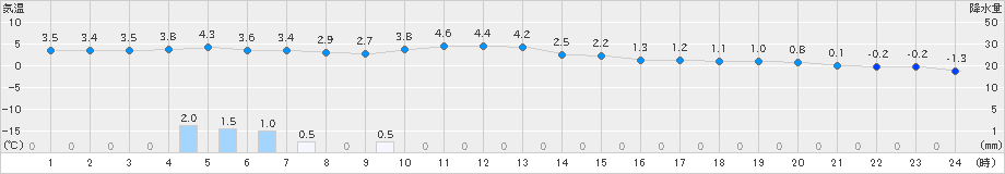 伊達(>2019年12月14日)のアメダスグラフ