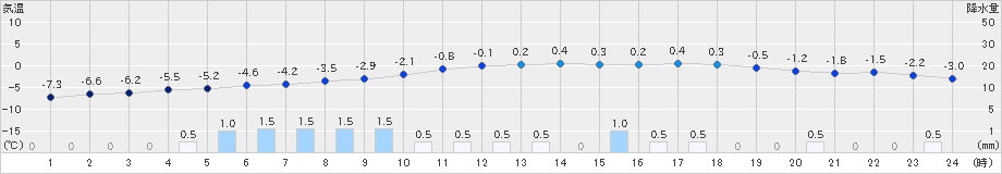 日高(>2019年12月14日)のアメダスグラフ