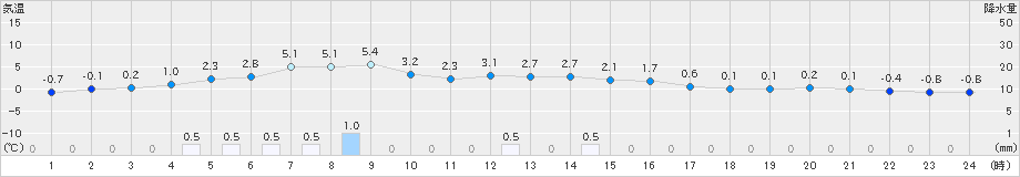 日高門別(>2019年12月14日)のアメダスグラフ