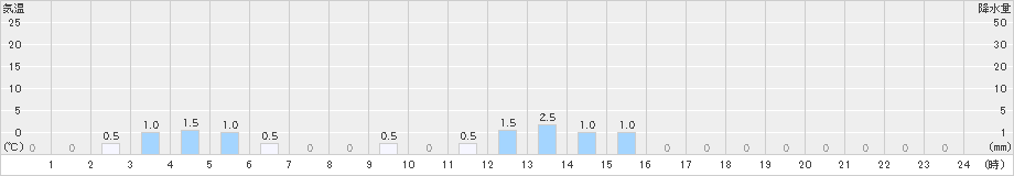 知内(>2019年12月14日)のアメダスグラフ