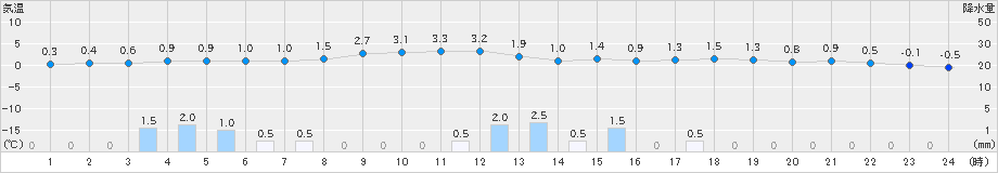 木古内(>2019年12月14日)のアメダスグラフ