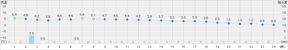 奥尻(>2019年12月14日)のアメダスグラフ