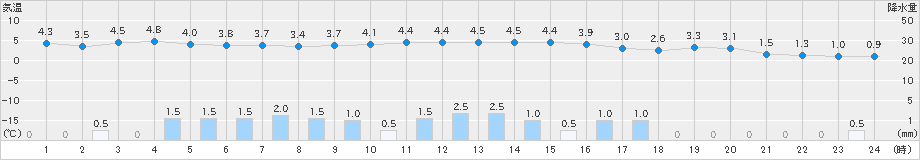 青森(>2019年12月14日)のアメダスグラフ