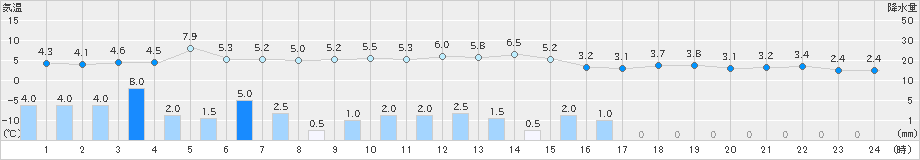 八森(>2019年12月14日)のアメダスグラフ