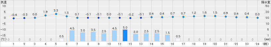 鹿角(>2019年12月14日)のアメダスグラフ