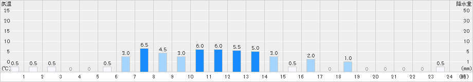 比立内(>2019年12月14日)のアメダスグラフ