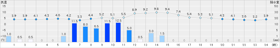 秋田(>2019年12月14日)のアメダスグラフ