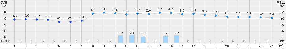 軽米(>2019年12月14日)のアメダスグラフ