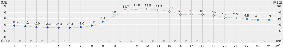 小本(>2019年12月14日)のアメダスグラフ