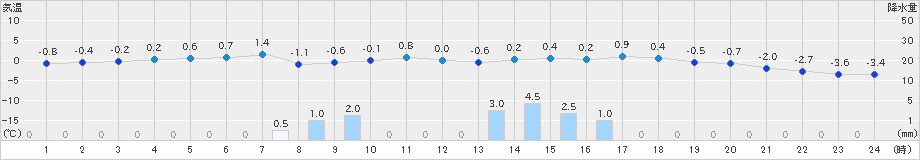 薮川(>2019年12月14日)のアメダスグラフ