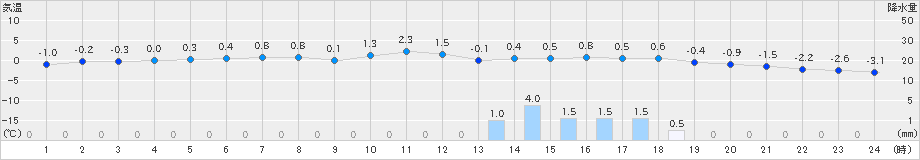 区界(>2019年12月14日)のアメダスグラフ