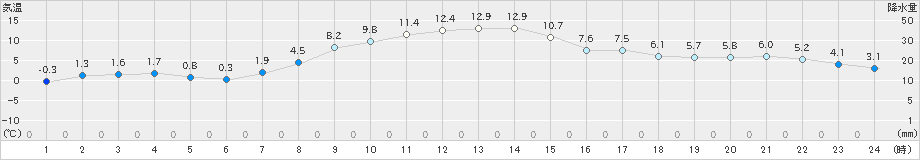 宮古(>2019年12月14日)のアメダスグラフ