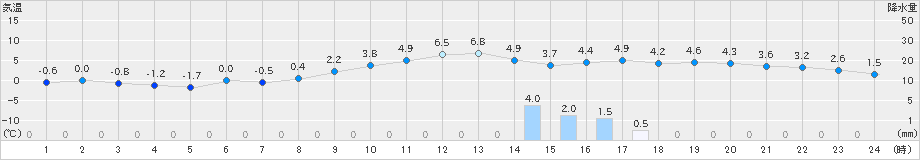 花巻(>2019年12月14日)のアメダスグラフ