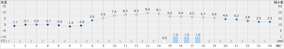 江刺(>2019年12月14日)のアメダスグラフ