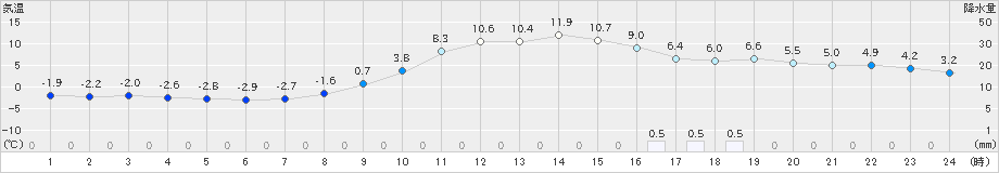 住田(>2019年12月14日)のアメダスグラフ