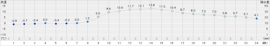 大船渡(>2019年12月14日)のアメダスグラフ