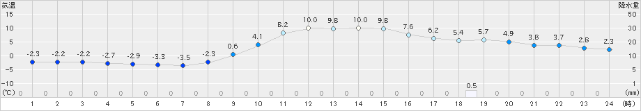 千厩(>2019年12月14日)のアメダスグラフ