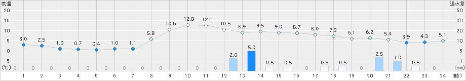 浜中(>2019年12月14日)のアメダスグラフ