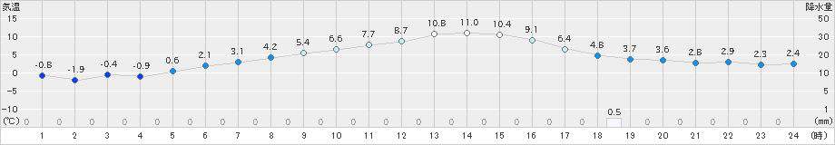 飯舘(>2019年12月14日)のアメダスグラフ